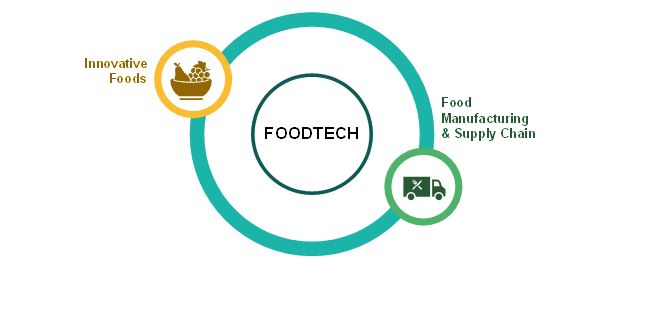 Foodtech industry