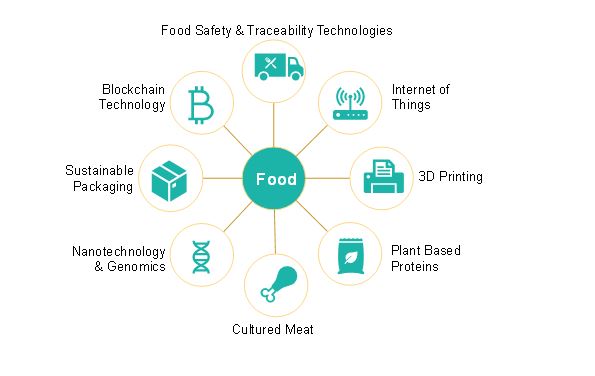 Foodtech market