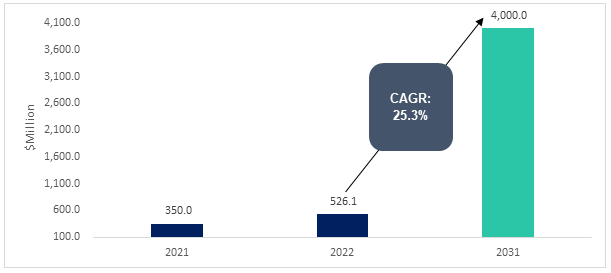 Transparent Conductive Films and Materials 2019-2029: Forecasts