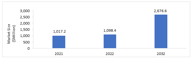 3D Protein Structure Analysis Market