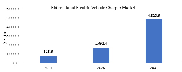 Bidirectional Electric Vehicle Charger Market Forecast, 2022-2031 | BIS ...