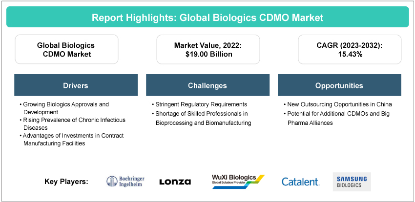 Global Biologics CDMO Market Size, Trends & Forecast I BIS Research