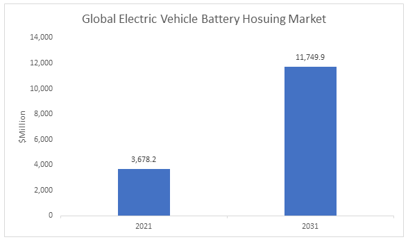 Electric Vehicle Battery Housing Market Analysis 2022-2031 | BIS Research