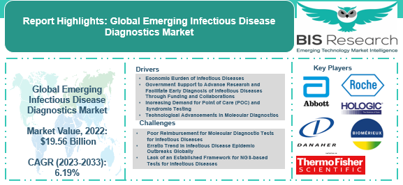 Emerging Infectious Disease Diagnostics Market Analysis and Forecast to ...