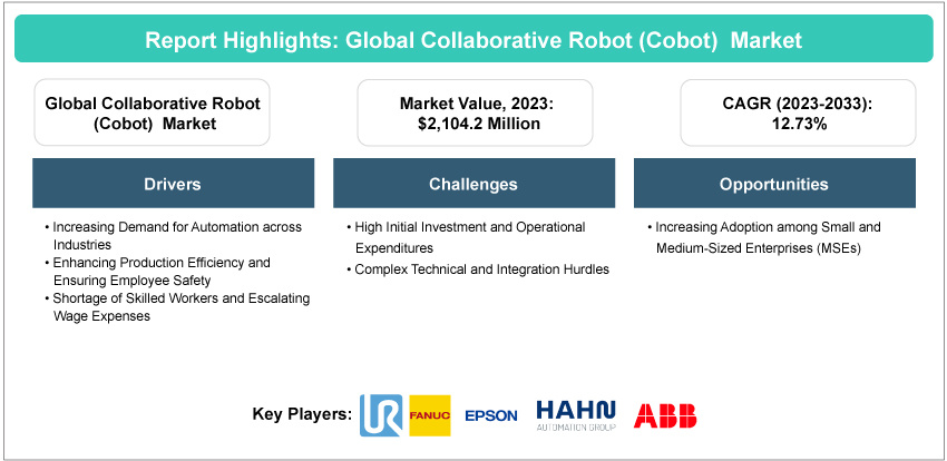 Global Collaborative Robot (Cobot) Market Research Analysis