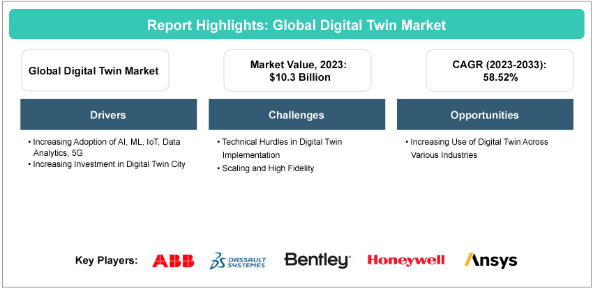 Digital Twin Market Size, Share & Forecast | BIS Research