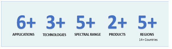 Hyperspectral Imaging Market