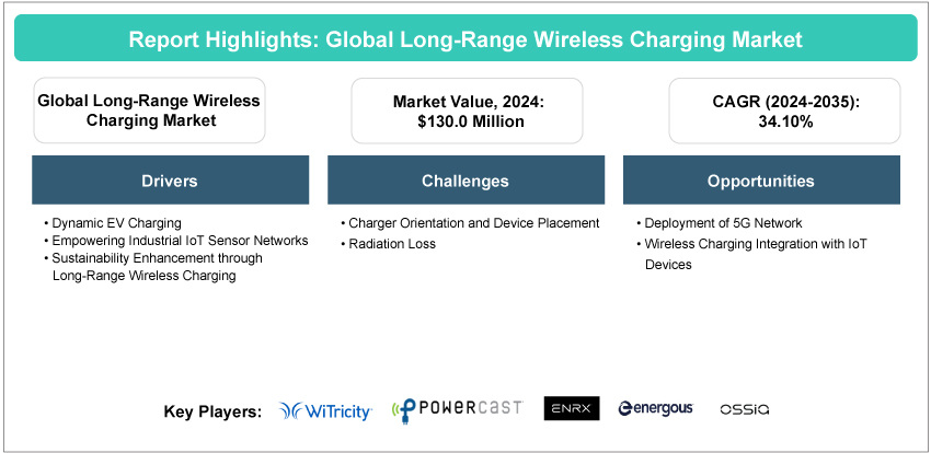 Global Long-Range Wireless Charging Market Analysis | BIS Research