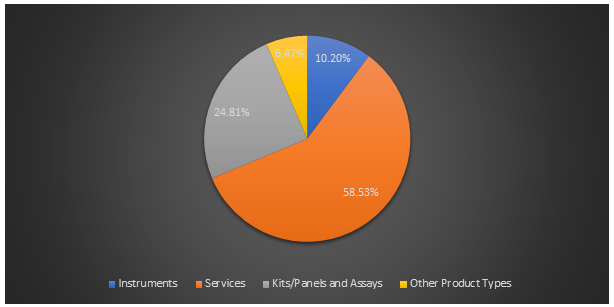 Targeted Sequencing Market