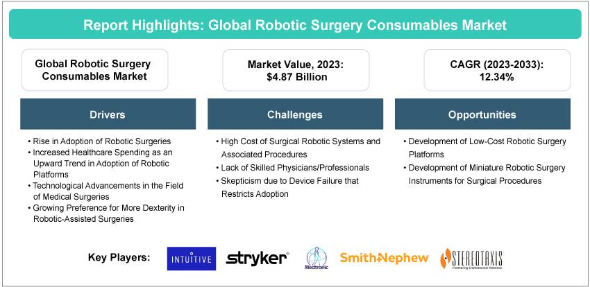 Global Robotic Surgery Consumables Market Analysis BIS Research
