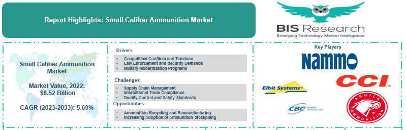 Small Caliber Ammunition Market Analysis, Demand to 2033
