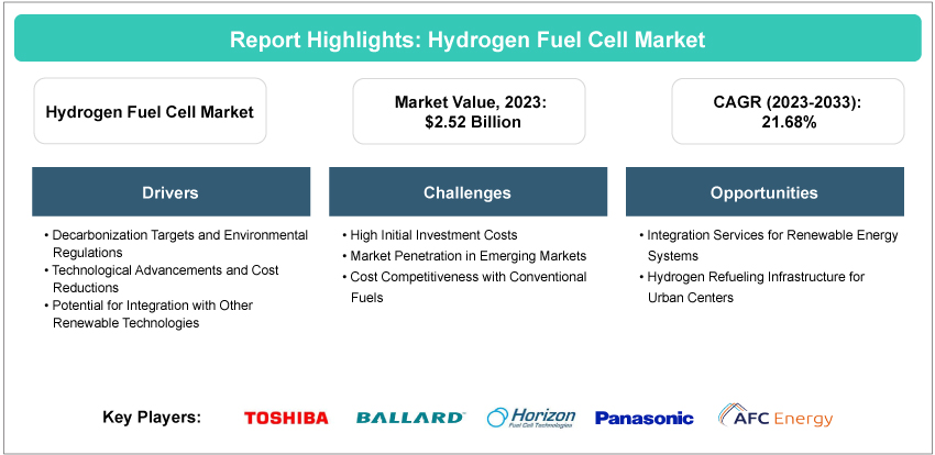 Hydrogen Fuel Cells Market Analysis and Forecast Report: 2033