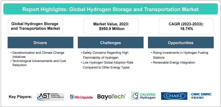 Hydrogen Storage and Transportation Market Report I BIS Research