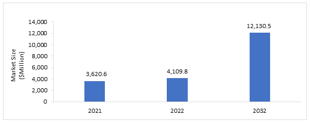 Molecular Oncology Diagnostics Market