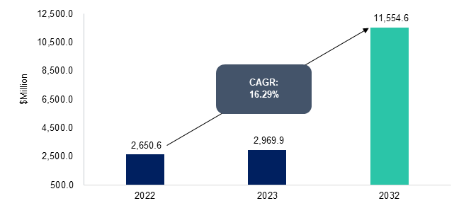 Global Battery Binders Market Size, Share and Forecast – 2032