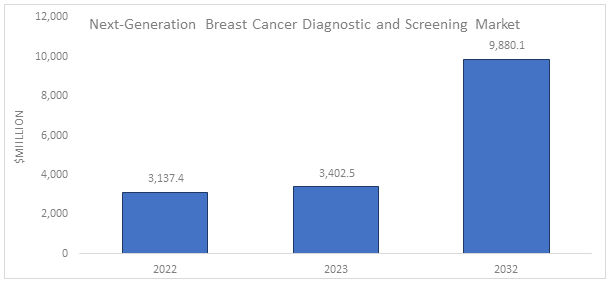 Triple Negative Breast Cancer Treatment Market Share, Overview, Competitive  Analysis and Forecast 2031