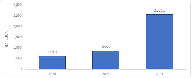 Global Pharmaceutical Aseptic Transfer Market