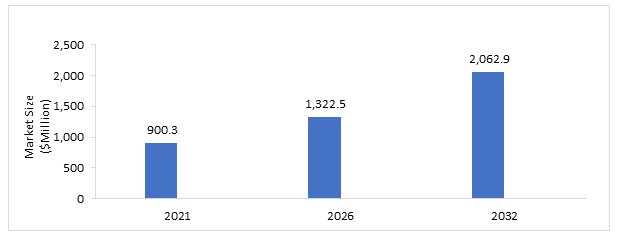 Phosphoramidite Market