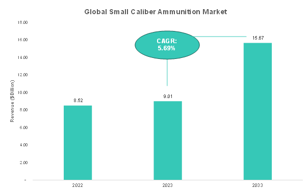 Global Small Caliber Ammunition Market Size to grow USD 12.91