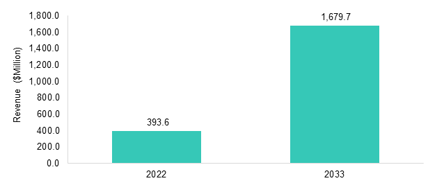 Space Carbon Fiber Composite Market Analysis 2023-2033 | BIS Research