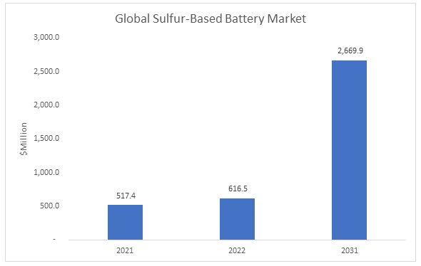 Grid Scale Battery Market Share, Size and Growth Report 2031