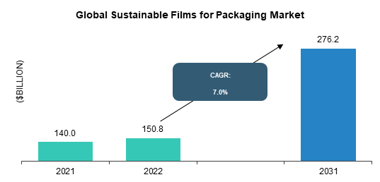 Sustainable Films Market for Packaging - Industry Analysis, Trends ...