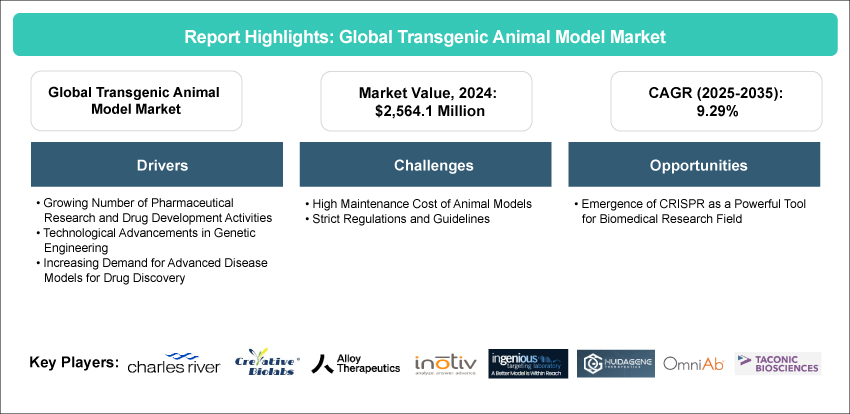 Transgenic Animal Model Market Report I BIS Research