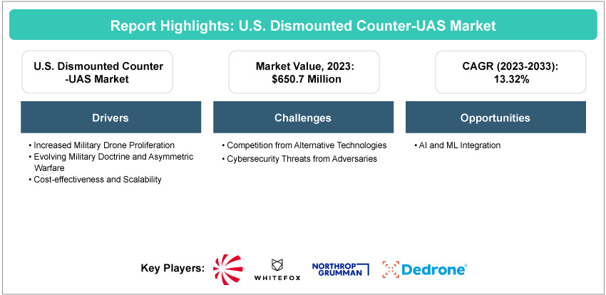 Dismounted Counter-UAS Market Report BIS Research