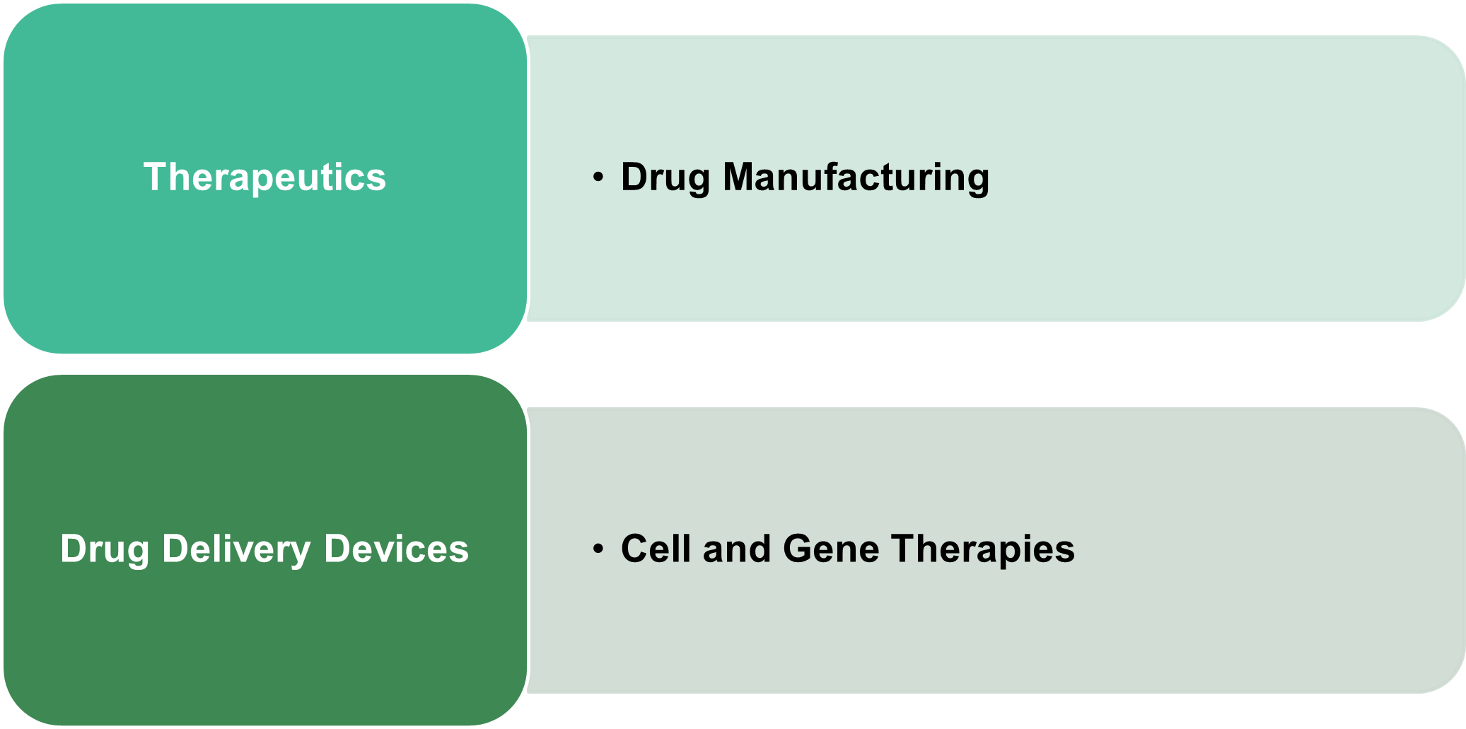 Life Scinece and Biopharmaceutical market